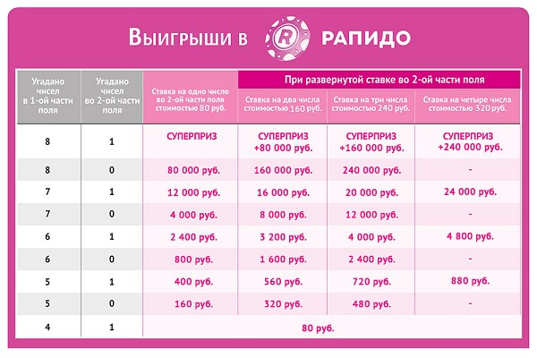 Новые правила лотереи Рапидо. Билет теперь стоит 80 рублей.