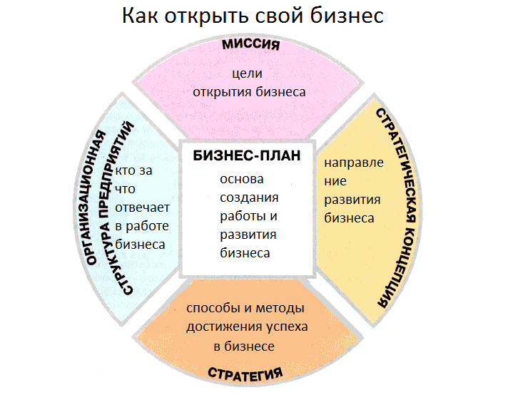 План открытия своего дела