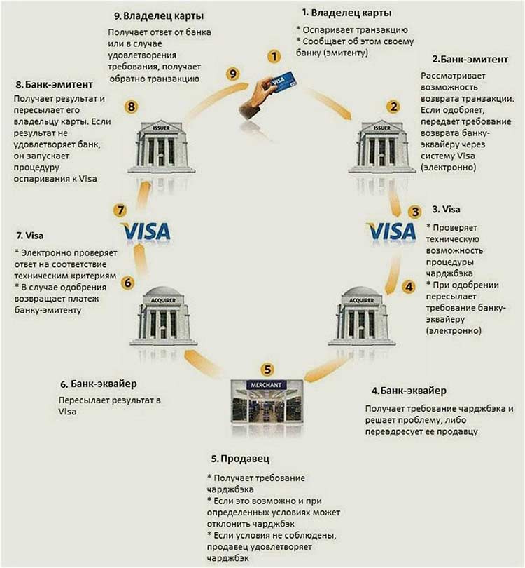 Карта мир чарджбэк