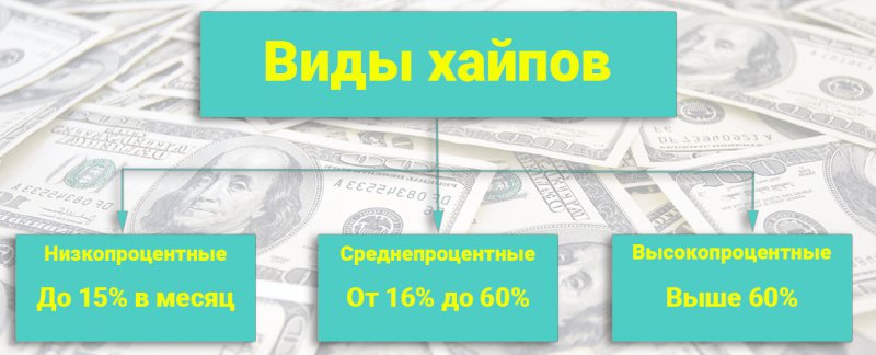 На некотором сайте рассматриваемая вами финансовая компания описывается как хайп проект