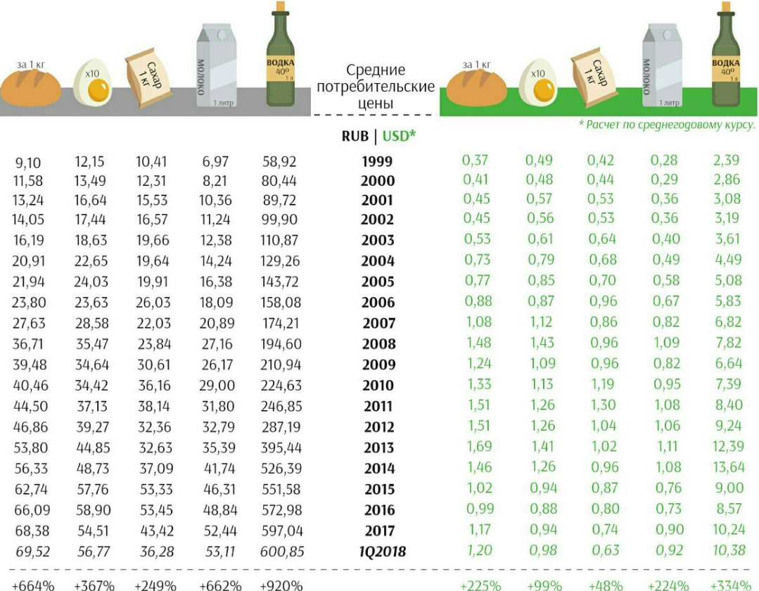 Сколько стоил хлеб. Цены на продукты в 1999 году в России. Стоимость продуктов вт2000 году. Стоимость продуктов в 2000 году в России. Стоимость хлеба в 1999 году в России.