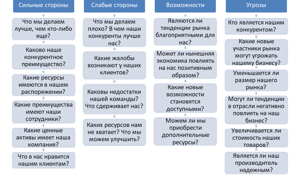 План маркетинга при разработке бизнес плана должен включать в себя swot анализ