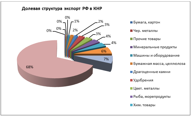 Экспорт и импорт китая